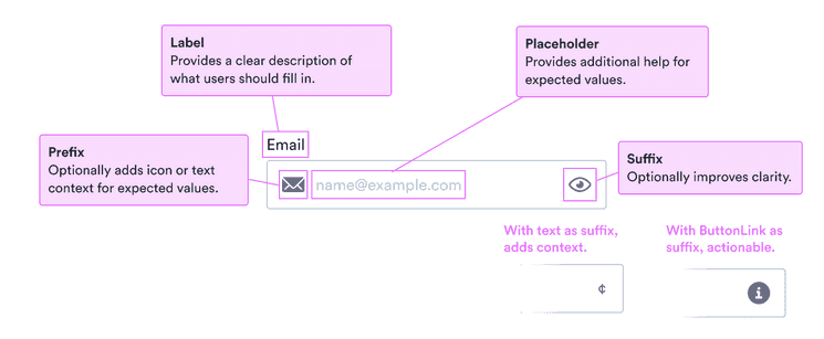 Label: provides a clear description of what users should fill in; placeholder: provides additional help for expected values; prefix: optionally adds icon or text context for expected values; suffix: optionally improves clarity (text adds context and ButtonLink is actionable).